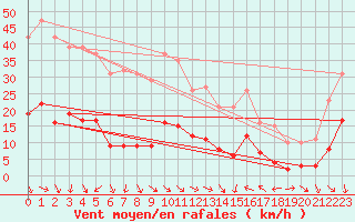 Courbe de la force du vent pour Xert / Chert (Esp)