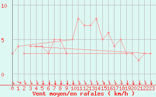 Courbe de la force du vent pour Rochegude (26)