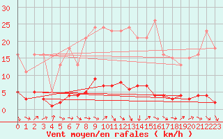 Courbe de la force du vent pour Trgueux (22)