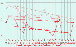 Courbe de la force du vent pour Sariena, Depsito agua