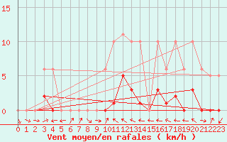 Courbe de la force du vent pour Beaucroissant (38)