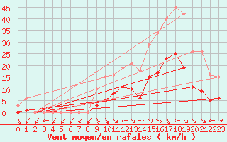 Courbe de la force du vent pour Valleroy (54)