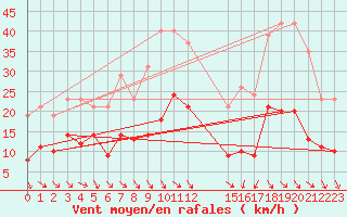 Courbe de la force du vent pour Als (30)