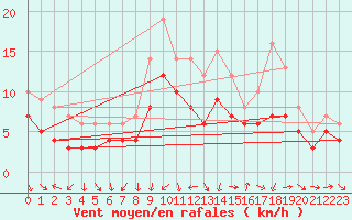 Courbe de la force du vent pour Recoules de Fumas (48)