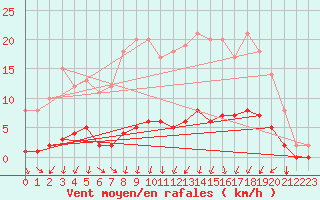 Courbe de la force du vent pour Auffargis (78)