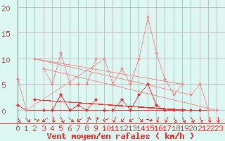 Courbe de la force du vent pour Miribel-les-Echelles (38)