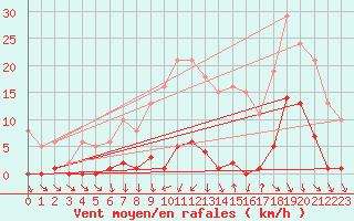 Courbe de la force du vent pour Mouilleron-le-Captif (85)