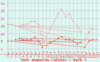 Courbe de la force du vent pour Vence (06)