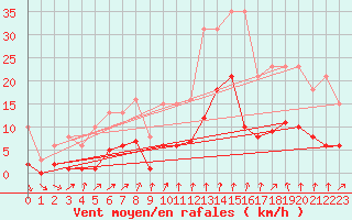 Courbe de la force du vent pour Croisette (62)