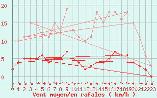 Courbe de la force du vent pour Narbonne-Ouest (11)