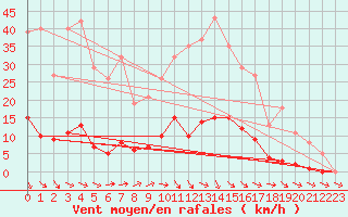 Courbe de la force du vent pour Pertuis - Grand Cros (84)