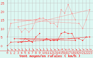 Courbe de la force du vent pour Lans-en-Vercors (38)