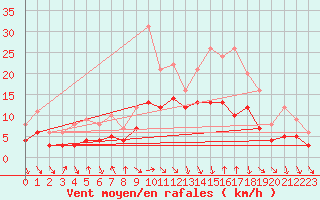 Courbe de la force du vent pour Recoules de Fumas (48)