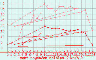 Courbe de la force du vent pour Lamballe (22)