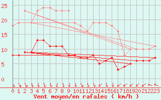 Courbe de la force du vent pour Saint-Michel-Mont-Mercure (85)