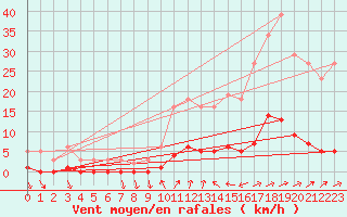 Courbe de la force du vent pour Prades-le-Lez - Le Viala (34)