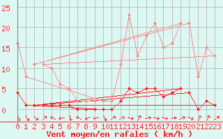Courbe de la force du vent pour Saint-Paul-lez-Durance (13)