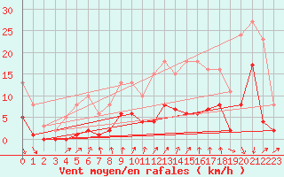 Courbe de la force du vent pour Avila - La Colilla (Esp)