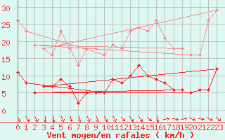 Courbe de la force du vent pour La Meyze (87)