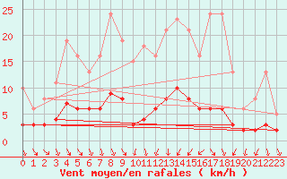 Courbe de la force du vent pour Sandillon (45)