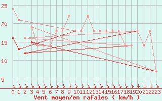 Courbe de la force du vent pour Maaninka Halola