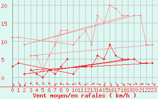 Courbe de la force du vent pour Carquefou (44)