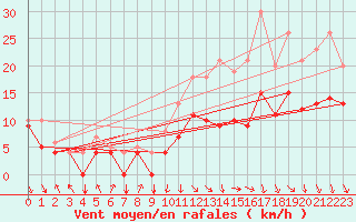 Courbe de la force du vent pour Ernage (Be)