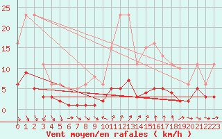 Courbe de la force du vent pour Lunel (34)