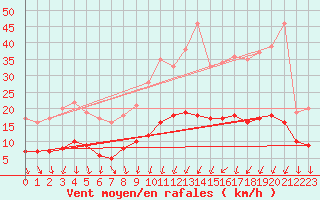 Courbe de la force du vent pour Thorigny (85)