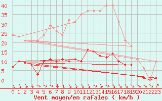 Courbe de la force du vent pour Isle-sur-la-Sorgue (84)