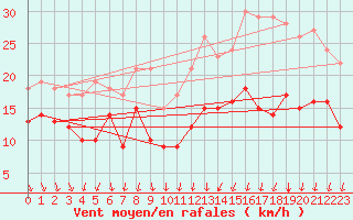 Courbe de la force du vent pour Ernage (Be)