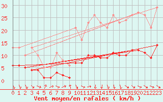 Courbe de la force du vent pour Saint-Vrand (69)