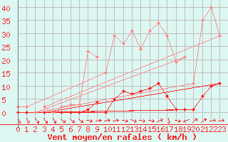 Courbe de la force du vent pour Mazres Le Massuet (09)