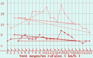 Courbe de la force du vent pour Le Mesnil-Esnard (76)