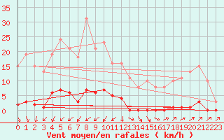 Courbe de la force du vent pour Sain-Bel (69)