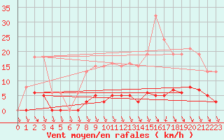 Courbe de la force du vent pour Anglars St-Flix(12)