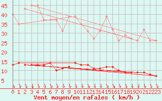 Courbe de la force du vent pour Sorgues (84)