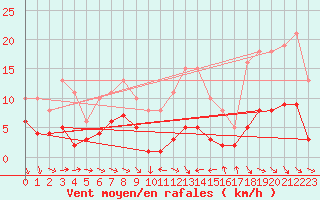 Courbe de la force du vent pour Saint-Jean-de-Vedas (34)