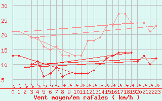 Courbe de la force du vent pour Estres-la-Campagne (14)