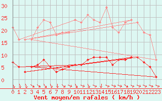 Courbe de la force du vent pour Isle-sur-la-Sorgue (84)