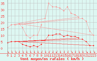 Courbe de la force du vent pour Roujan (34)