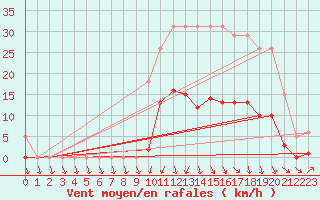 Courbe de la force du vent pour Lans-en-Vercors (38)