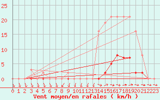 Courbe de la force du vent pour Pertuis - Grand Cros (84)