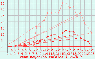 Courbe de la force du vent pour Liefrange (Lu)
