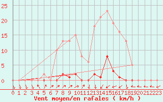 Courbe de la force du vent pour Pinsot (38)