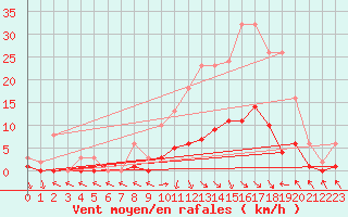 Courbe de la force du vent pour Cerisiers (89)