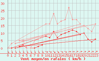 Courbe de la force du vent pour Valleroy (54)