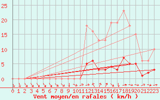 Courbe de la force du vent pour Montret (71)