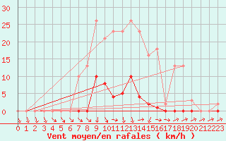 Courbe de la force du vent pour La Chapelle-Montreuil (86)