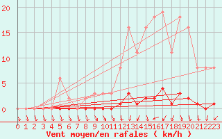 Courbe de la force du vent pour Bellefontaine (88)